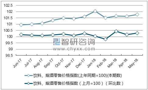 近一年广东饮料、烟酒零售价格指数走势图