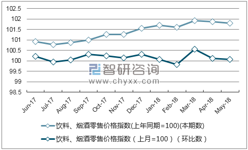 近一年广西饮料、烟酒零售价格指数走势图