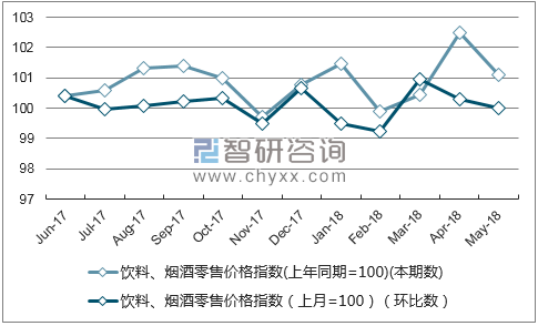 近一年海南饮料、烟酒零售价格指数走势图