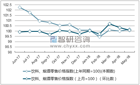 近一年重庆饮料、烟酒零售价格指数走势图
