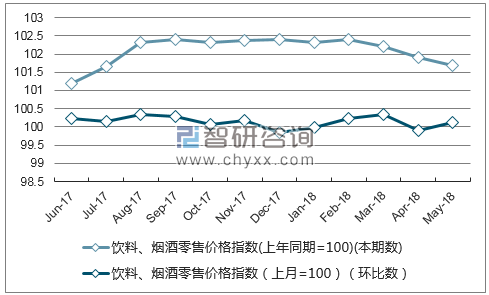 近一年四川饮料、烟酒零售价格指数走势图