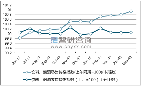 近一年贵州饮料、烟酒零售价格指数走势图
