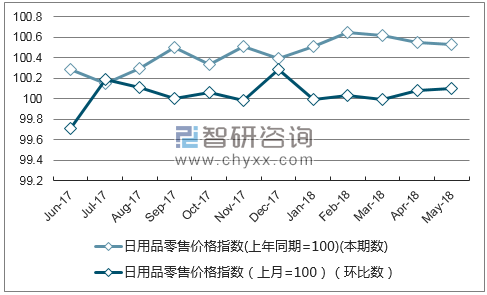近一年湖北日用品零售价格指数走势图