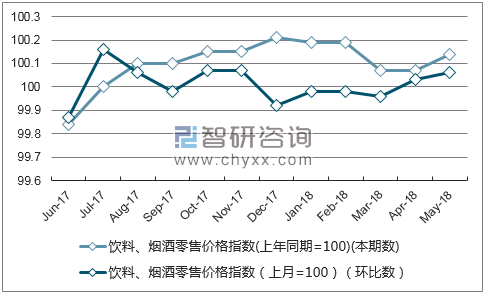 近一年云南饮料、烟酒零售价格指数走势图