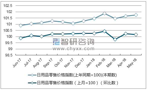 近一年湖南日用品零售价格指数走势图