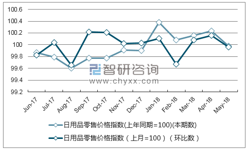 近一年广东日用品零售价格指数走势图