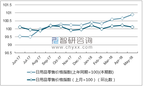 近一年广西日用品零售价格指数走势图