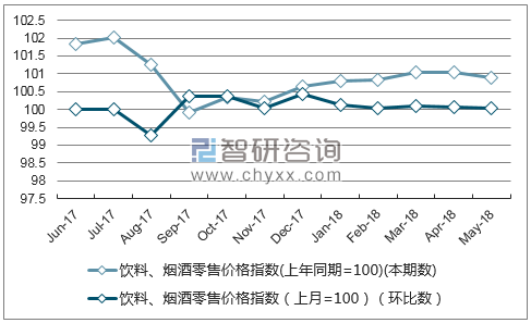 近一年西藏饮料、烟酒零售价格指数走势图