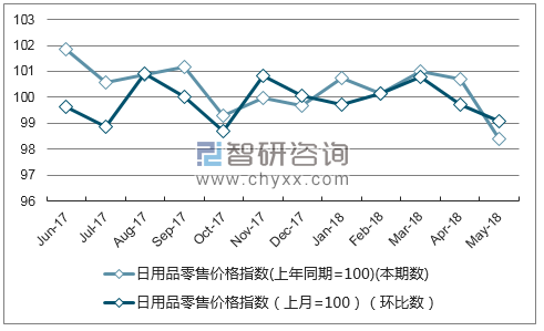 近一年海南日用品零售价格指数走势图
