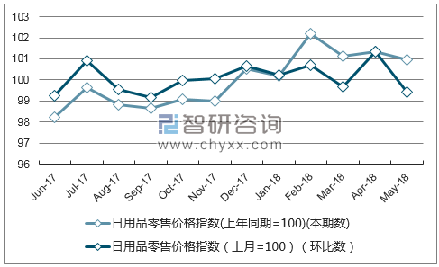 近一年重庆日用品零售价格指数走势图