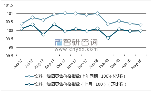 近一年陕西饮料、烟酒零售价格指数走势图