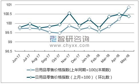近一年四川日用品零售价格指数走势图