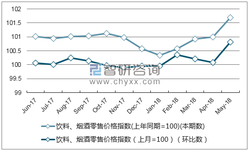 近一年甘肃饮料、烟酒零售价格指数走势图
