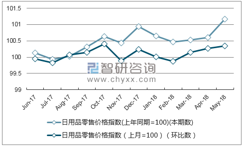近一年贵州日用品零售价格指数走势图