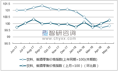 近一年青海饮料、烟酒零售价格指数走势图
