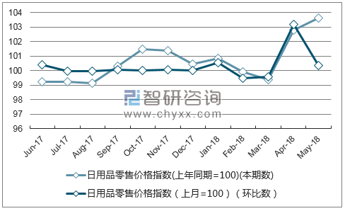 近一年云南日用品零售价格指数走势图