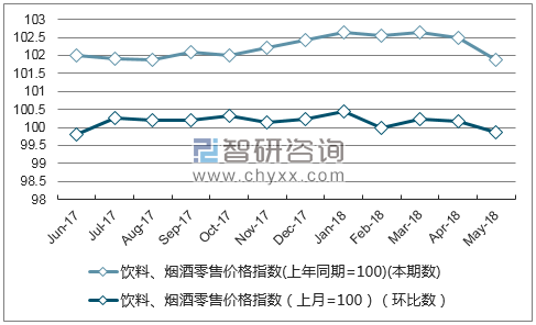 近一年新疆饮料、烟酒零售价格指数走势图
