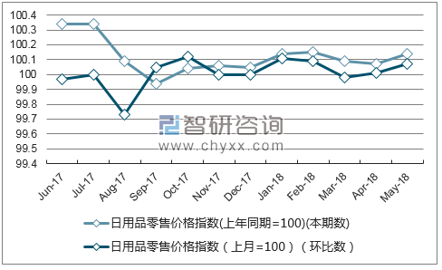 近一年西藏日用品零售价格指数走势图
