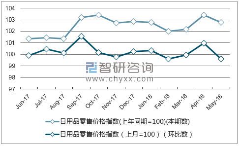 近一年甘肃日用品零售价格指数走势图