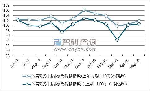 近一年天津体育娱乐用品零售价格指数走势图