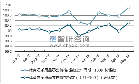 近一年山西体育娱乐用品零售价格指数走势图