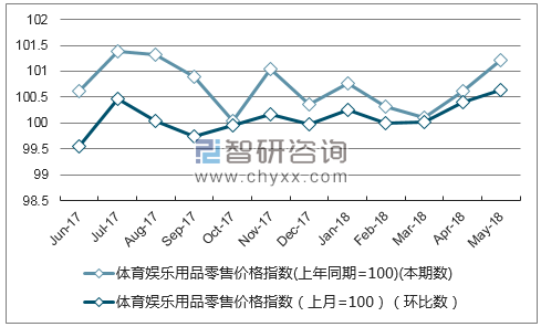 近一年吉林体育娱乐用品零售价格指数走势图