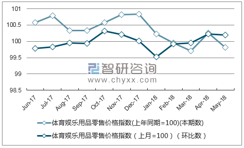 近一年黑龙江体育娱乐用品零售价格指数走势图