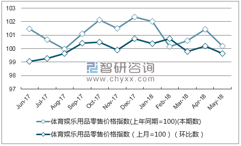 近一年江苏体育娱乐用品零售价格指数走势图