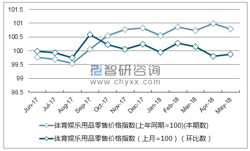 近一年浙江体育娱乐用品零售价格指数走势图