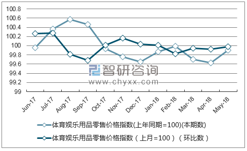 近一年安徽体育娱乐用品零售价格指数走势图