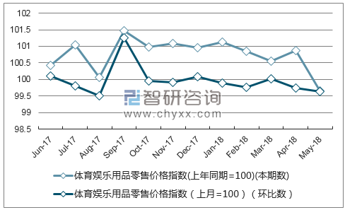 近一年福建体育娱乐用品零售价格指数走势图