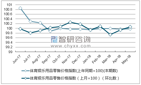 近一年山东体育娱乐用品零售价格指数走势图