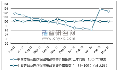 近一年北京中西药品及医疗保健用品零售价格指数走势图
