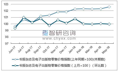 近一年北京书报杂志及电子出版物零售价格指数走势图