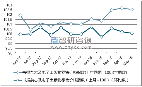 近一年天津书报杂志及电子出版物零售价格指数走势图