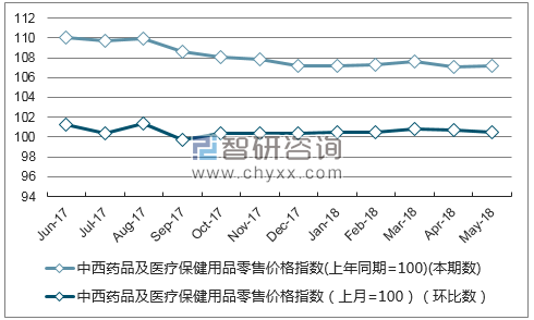 近一年河北中西药品及医疗保健用品零售价格指数走势图