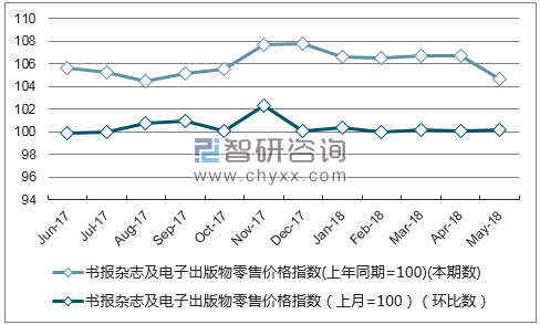 近一年河北书报杂志及电子出版物零售价格指数走势图