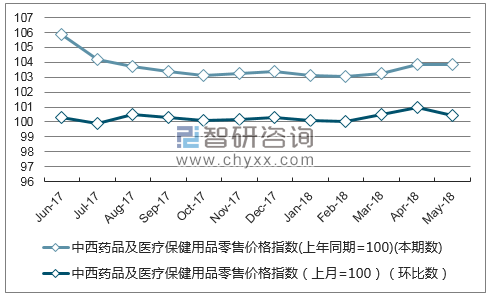 近一年山西中西药品及医疗保健用品零售价格指数走势图