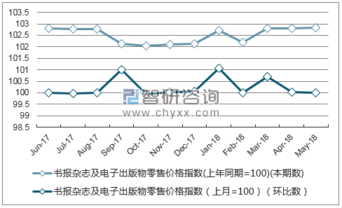 近一年山西书报杂志及电子出版物零售价格指数走势图
