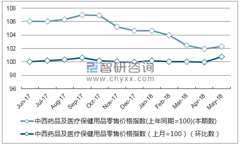 近一年内蒙古中西药品及医疗保健用品零售价格指数走势图
