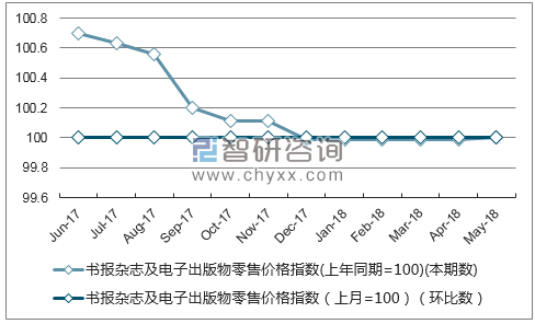 近一年内蒙古书报杂志及电子出版物零售价格指数走势图