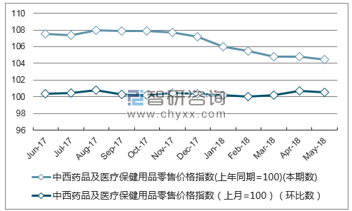 近一年辽宁中西药品及医疗保健用品零售价格指数走势图