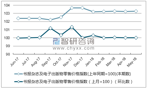 近一年辽宁书报杂志及电子出版物零售价格指数走势图