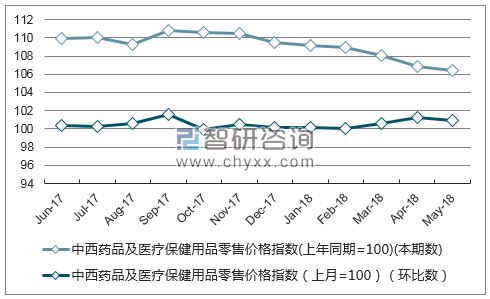 近一年吉林中西药品及医疗保健用品零售价格指数走势图