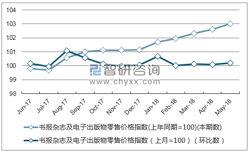 近一年吉林书报杂志及电子出版物零售价格指数走势图