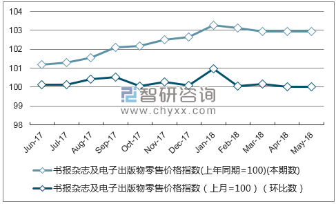 近一年江苏书报杂志及电子出版物零售价格指数走势图