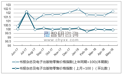 近一年浙江书报杂志及电子出版物零售价格指数走势图