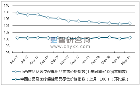 近一年安徽中西药品及医疗保健用品零售价格指数走势图