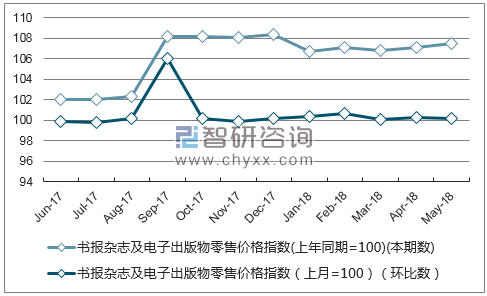 近一年安徽书报杂志及电子出版物零售价格指数走势图