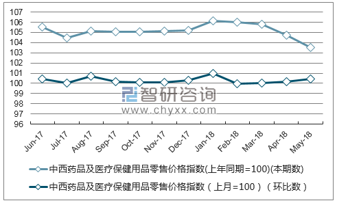 近一年福建中西药品及医疗保健用品零售价格指数走势图